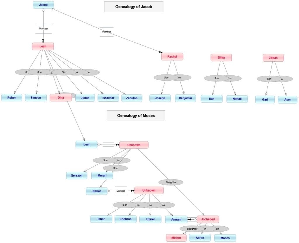 Genealogy Of Jacob and Moses - Chart